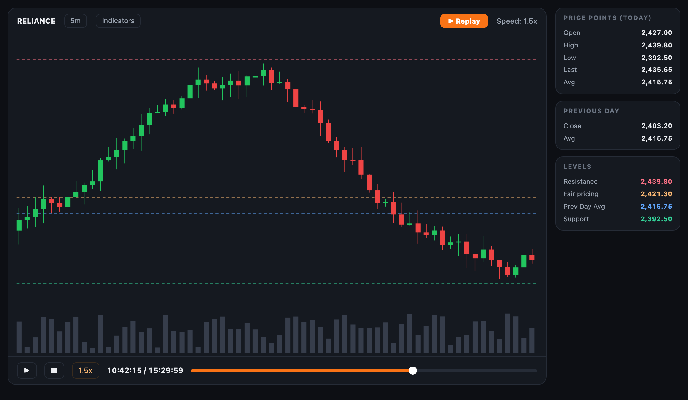 A past session replaying against levels drawn before it opened